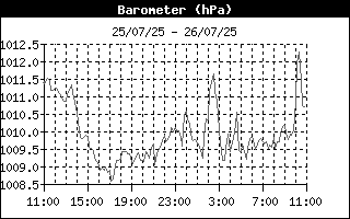 Barometer History