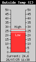 Temperatura attuale