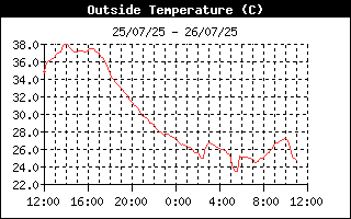 Outside Temp History