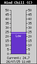 Wind Chill